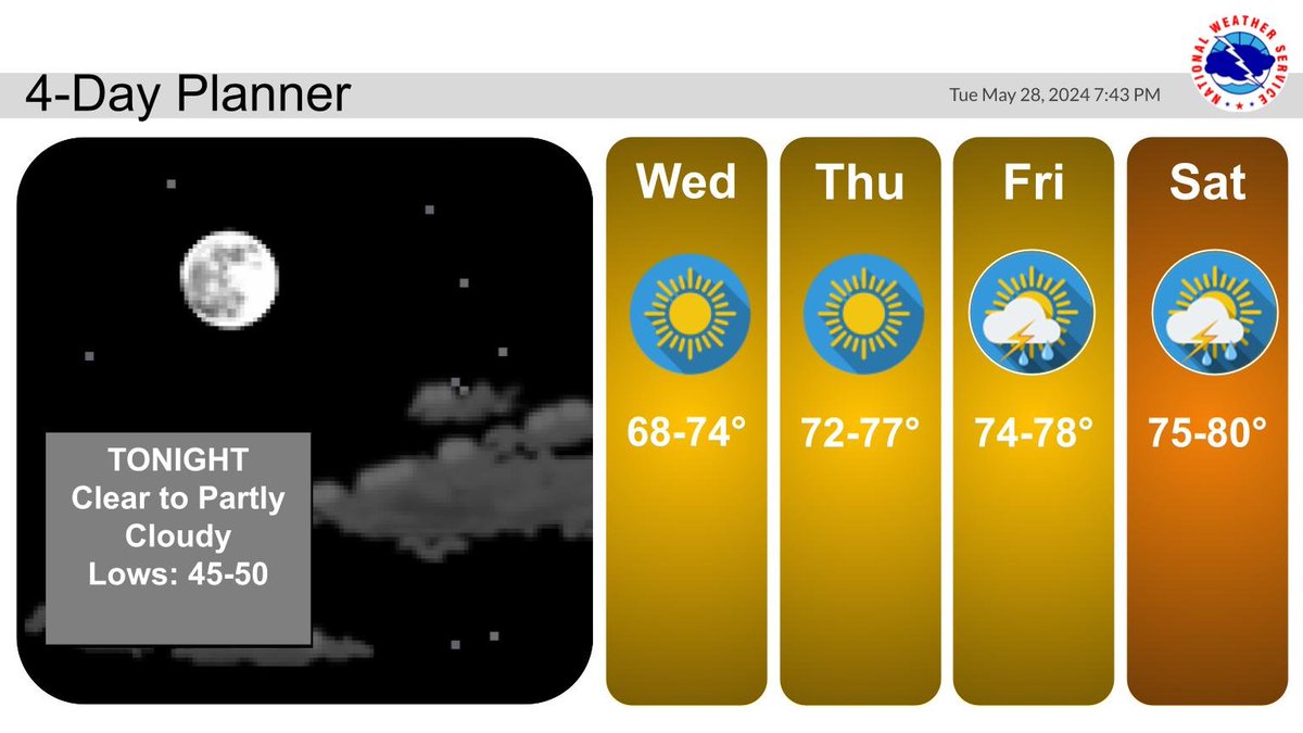 A rather cool night is ahead with lows in the mid to upper 40s, then a couple of delightful spring days in store for Wednesday and Thursday. Showers and storms return late in the day on Friday and Friday night.