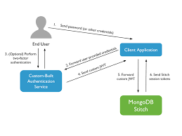 IT'S day 28 of #100daysofcoding 
◀️Authorization: a critical concept in information security and IT systems, referring to the process of determining what actions a user or system is permitted to perform. It follows authentication, which verifies the identity of a user or system.