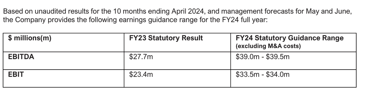 More than solid FY24 Earnings update from IPD Group $IPG

40% increase in EBIT and EBITDA.

Share price up 5-6% in early trading