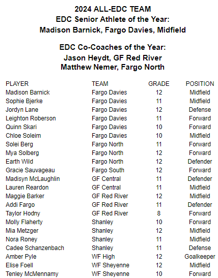 edcscores's tweet photo. EDC Girls Soccer
#allconference #playeroftheyear #coachoftheyear https://t.co/nIQegtqvkR