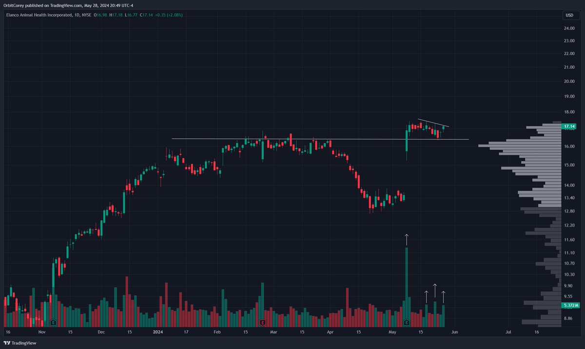 $ELAN

Looking perky here with buyers stepping in

Hammer close off the 9ema today. Watching to break over the trend line and recent highs of 17.45