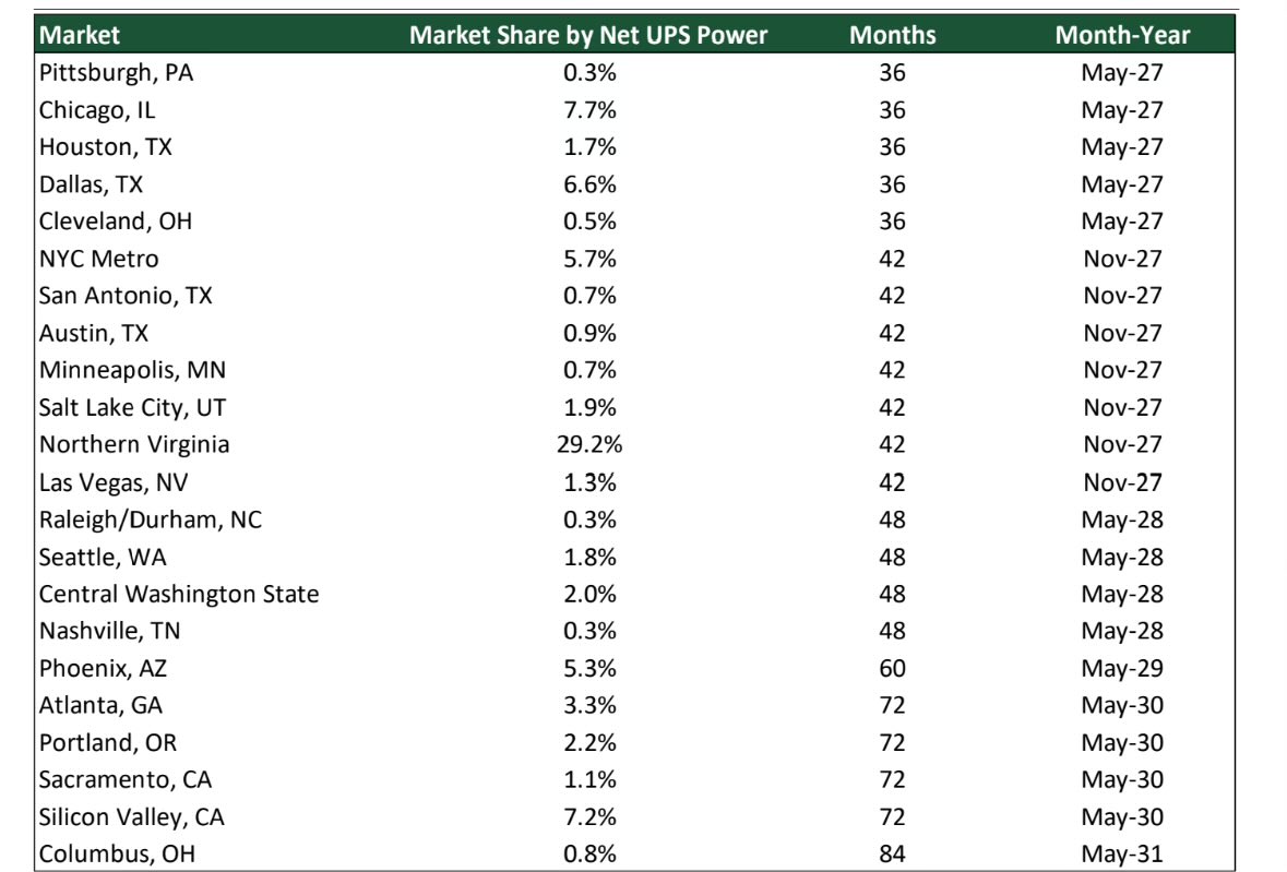 The minimum lead time for data center power go-live in a major metro is 36 months. 36 months (should gain mkt share) - Pittsburgh - Chicago - Dallas + Houston 42 months - Austin - Northern VA - Vegas 48+ months - Phoenix - Atlanta - Silicon Valley