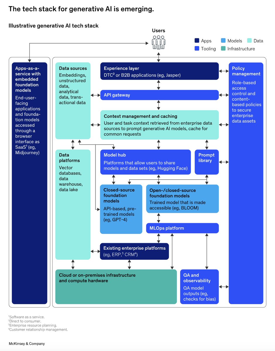 A notional view of a #GenerativeAI tech stack.

My take: The policy management framework, situated closely alongside the model hub/garden, will be instrumental in ensuring #AI performs as desired for most enterprises.

Via @McKinsey 

#CIO #CTO #CAIO #EntArch #LLMs