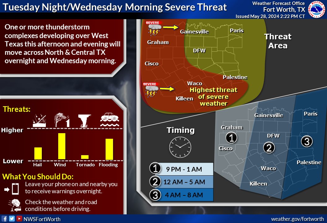 [Tues 5/29]- The @NWSFortWorth wants to make sure that the area is aware of additional thunderstorms that will move into the #DFW area tonight into tomorrow morning. Threats include strong wind, hail & potential flooding. Please stay weather aware & stay safe, #FortWorth.