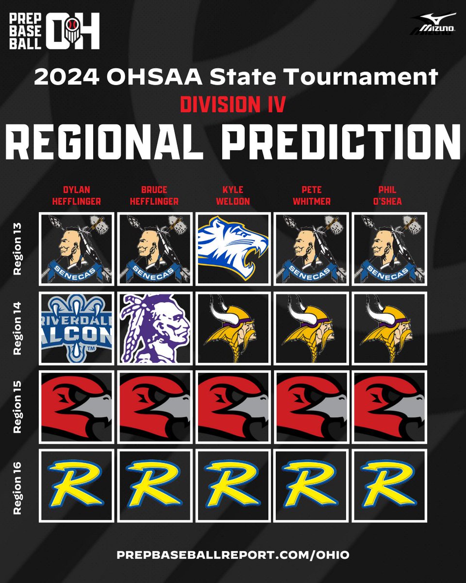 Prep Baseball Ohio (@prepbaseballoh) on Twitter photo โพ๏ธ ๐๐๐๐ ๐โ๐๐ธ๐ธ ๐๐ ๐ฆ๐ฃ๐๐๐๐๐๐ฅ โ๐ฃ๐๐๐๐๐ฅ๐๐ ๐
๐ฃ๏ธ You've seen our predictions, let's see yoursโผ๏ธ
๐ณ๏ธ ๐๐ช๐ท ๐ฅ๐ธ๐ฝ๐ฎ ๐
64-๐ฃ๐ฎ๐ช๐ถ ๐ก๐ฎ๐ฐ๐ฒ๐ธ๐ท๐ช๐ต ๐๐ป๐ฎ๐ฟ๐ฒ๐ฎ๐:
D1: ๐ loom.ly/1EO4HE4
D2: ๐ loom.ly/u9Q3SPk
D3: ๐ loom.ly/QRYwj9w โพ๏ธ ๐๐๐๐ ๐โ๐๐ธ๐ธ ๐๐ ๐ฆ๐ฃ๐๐๐๐๐๐ฅ โ๐ฃ๐๐๐๐๐ฅ๐๐ ๐
๐ฃ๏ธ You've seen our predictions, let's see yoursโผ๏ธ
๐ณ๏ธ ๐๐ช๐ท ๐ฅ๐ธ๐ฝ๐ฎ ๐
64-๐ฃ๐ฎ๐ช๐ถ ๐ก๐ฎ๐ฐ๐ฒ๐ธ๐ท๐ช๐ต ๐๐ป๐ฎ๐ฟ๐ฒ๐ฎ๐:
D1: ๐ loom.ly/1EO4HE4
D2: ๐ loom.ly/u9Q3SPk
D3: ๐ loom.ly/QRYwj9w