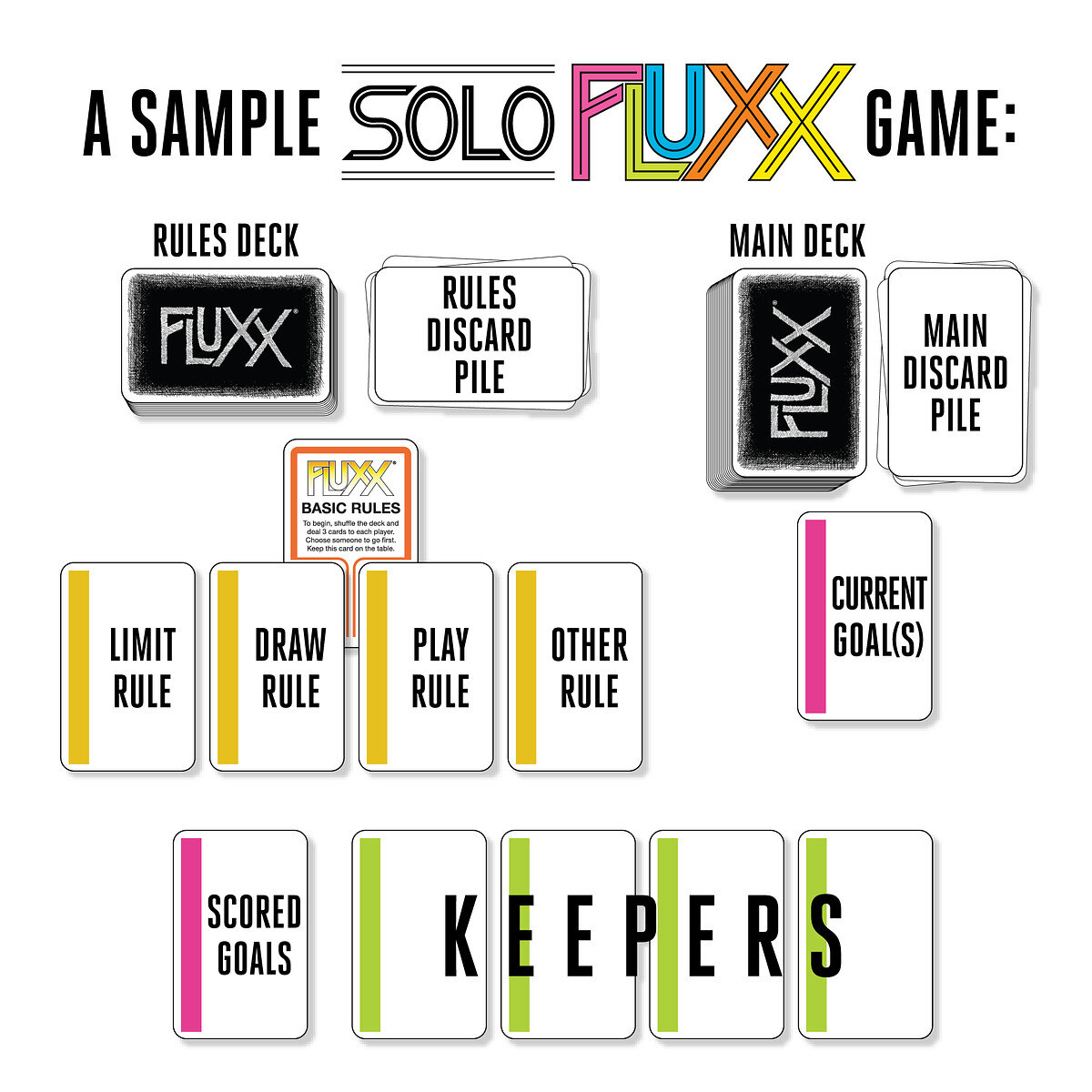 Looking for a #game to play Solo? Everything you need to get started playing any edition of Fluxx solo is right here on the Solo Fluxx web page: hubs.la/Q02yKb4z0 Add to the fun by entering your scores on the Game Play Stats chart & see what other solo gamers have achieved!