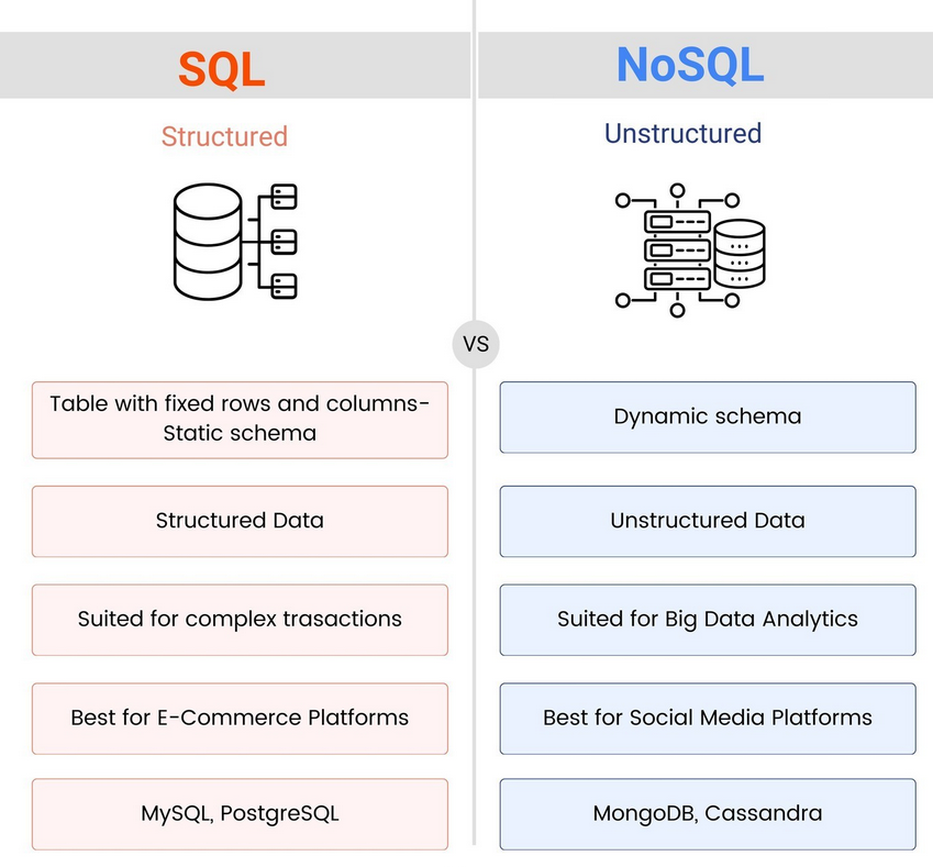 PythonDvz's tweet photo. SQL vs. NoSQL https://t.co/h0S8te9q0V
#sql #nosql #mysq #mongodb #database #python #programming #developer #programmer #coding #coder #softwaredeveloper #computerscience #webdev #webdeveloper #webdevelopment #pythonprogramming #pythonquiz #ai #ml #machinelearning #datascience https://t.co/hbBQNg0LfQ