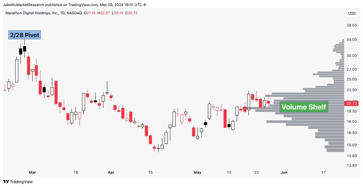 $MARA #MARA Volume shelf setup on the daily candle chart.