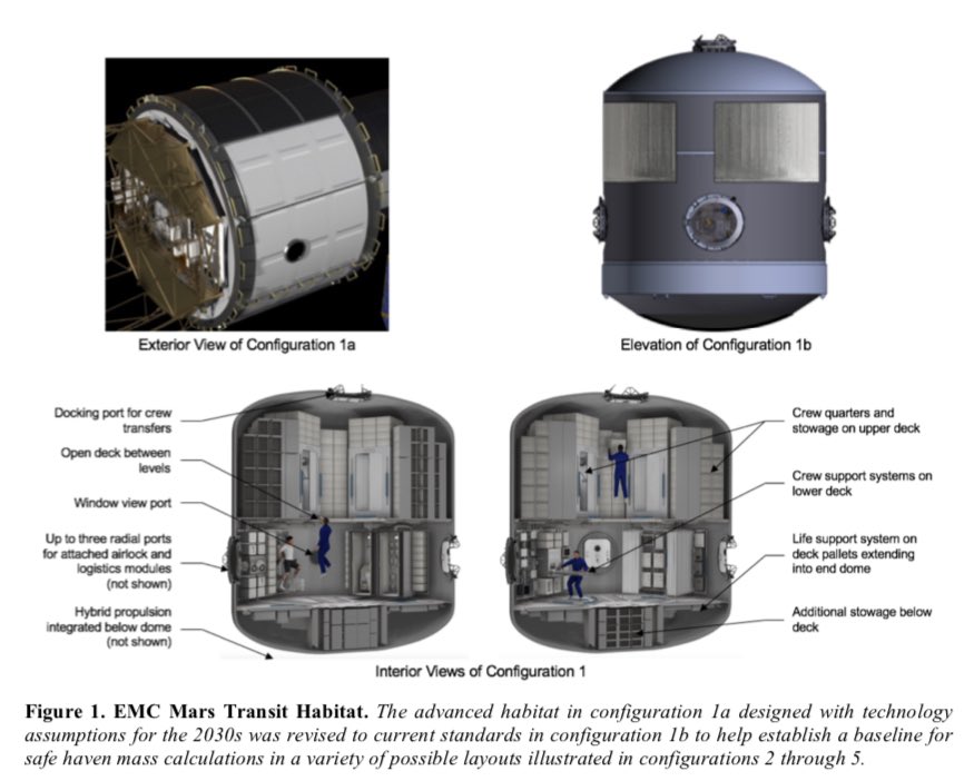 9/X

Configuration 3 uses a 8.4 meter wide habitat.  It flies as a dedicated payload on a single SLS launch with a 10-meter fairing

Separate study, but here’s what the Configuration 3 habitat likely looks like.  It’s a single, giant, pressurized module