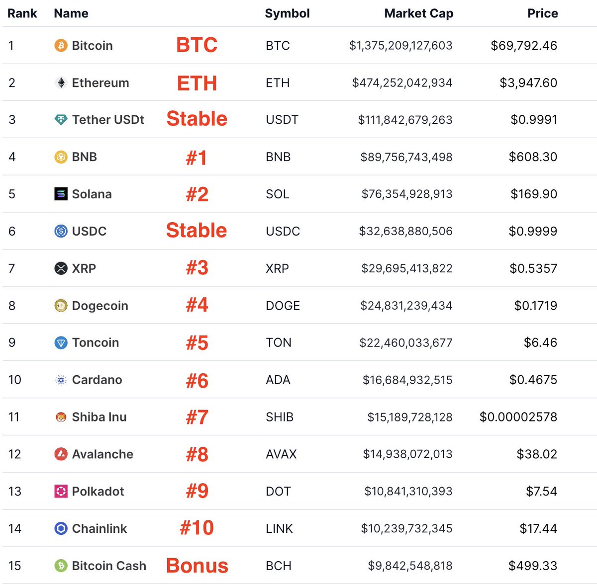 jasonpizzino's tweet image. Here are the Top 10 #Altcoins by market cap vs #Bitcoin, exposing the Leaders and Laggards at this stage of the #crypto cycle

You will have your opinions. However, the analysis is all technical. Charts only.🧵