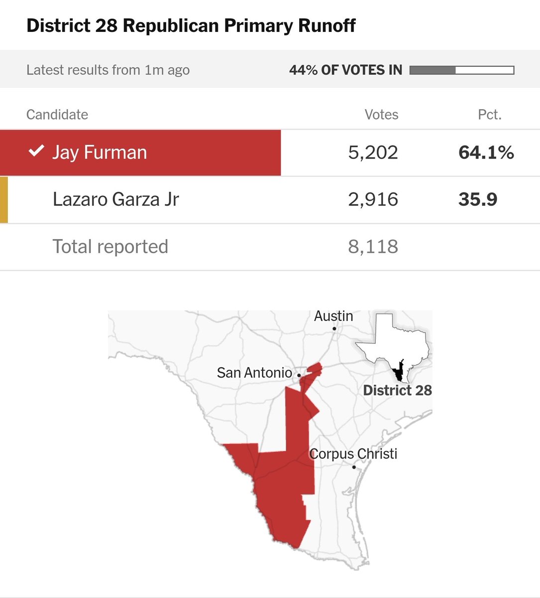 ted_macie's tweet image. Declaration of Military Accountability 
US Congressional Candidate @CommanderFurman has won his runoff.   
#TwoThreeOne 
Two DMA candidates through their general elections. 

Two more primaries for:
@MaraMacie Florida District 5
@CameronVA Virginia District 7

One to the general: