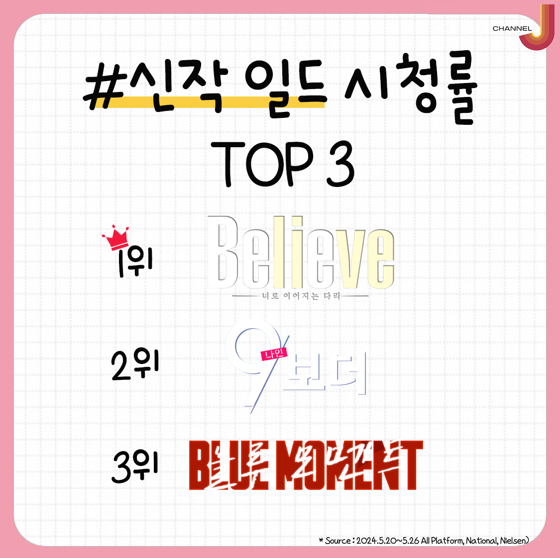 [채널J] 신작 일드 시청률 TOP3 ! ♛ (5/20 ~5/26) 채널J 신작 드라마 TOP3를 차지한 작품들을 공개합니다! #채널J #일본드라마 #일드 #신작 #일드맛집 #시청률...