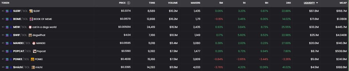DogenManREAL's tweet photo. Happy Wednesday, SOL chain 24 hour trading volume 1.91B, up again compared to yesterday

The token with over 1M liquidity today is $MOTHER, SOL top tokens are up en masse, liquidity plentiful https://t.co/er3KGwiSc5