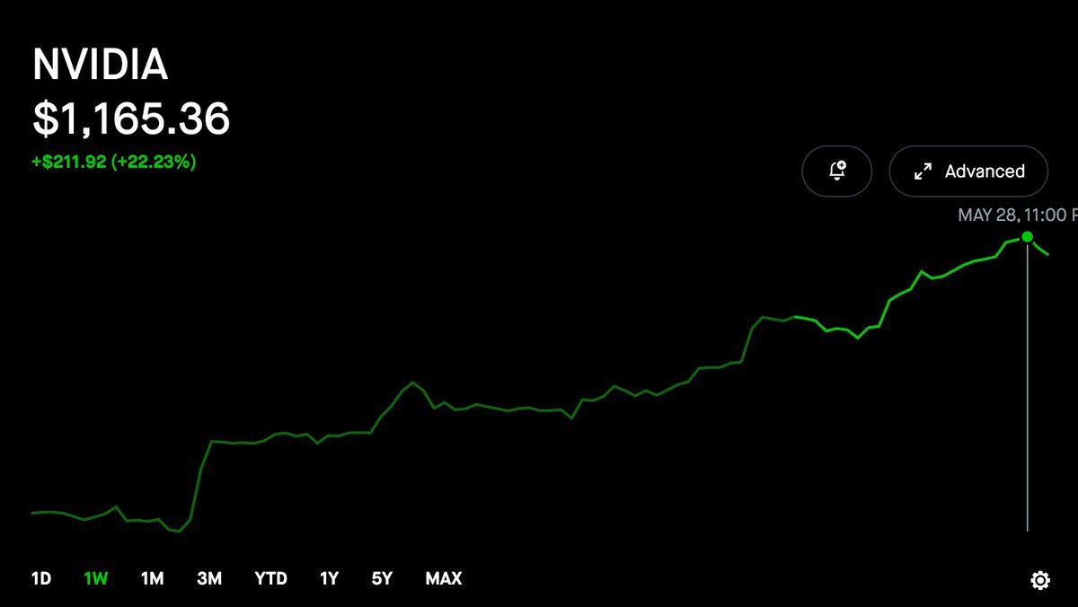 Nvidia, $NVDA, is casually up another 2.5% in overnight trading. The stock  is now worth $2.88 trillion and larger than the entire Canadian stock  market. In just ~2%, Nvidia will officially become