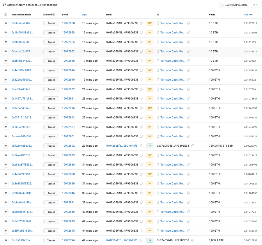 PeckShieldAlert: #PeckShieldAlert #Duelbits Hacker-labeled address has transferred 1,760 $ETH(worth ~$6.8m) to #Tornadocash