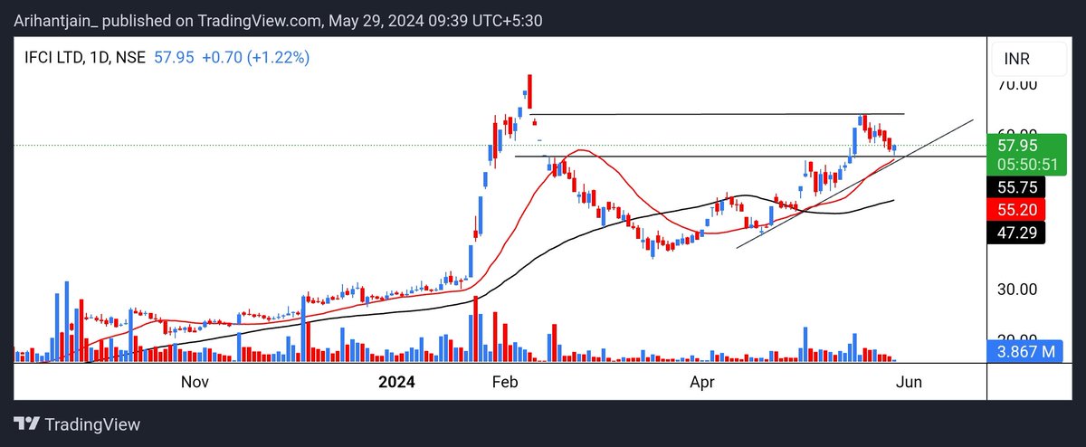 Focus on #IFCI

Stock has been retested previous breakout line
Now again the move started 

Keep an eye 👀 

#StocksToWatch #StockToWatch #StocksInFocus #StockToBuy #StockMarketindia