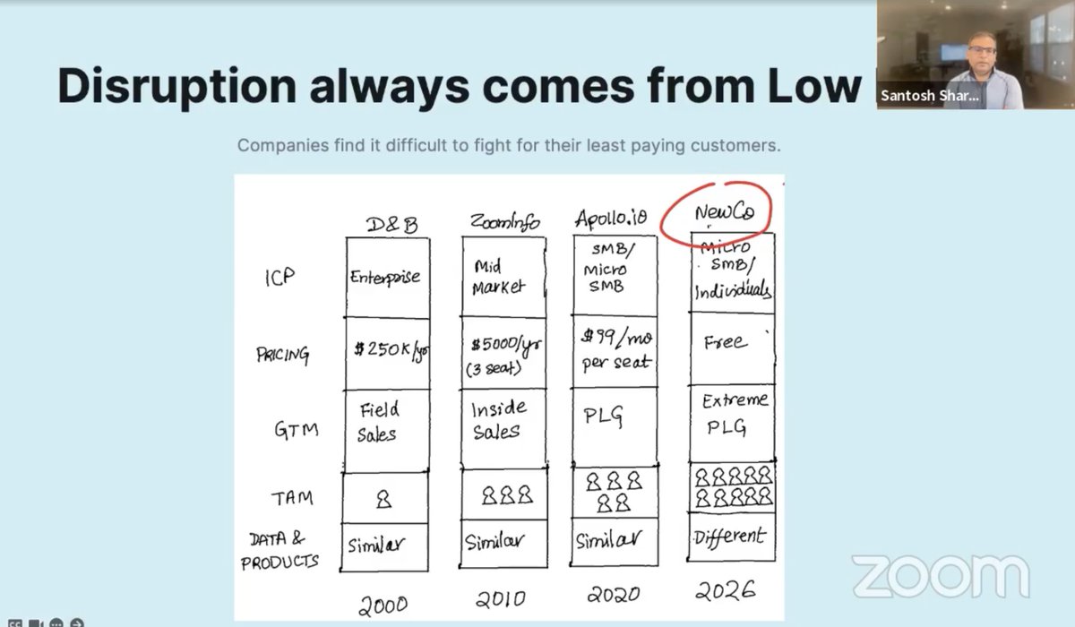 Low end disruption...How ZoomInfo won customers from Dun & Bradstreet and then Apollo won customers from ZoomInfo using low end disruption.

1. Dun & Bradstreet was the 200 year old giant data company, serving customers for $250k / yr.

2. In 2012 ZoomInfo entered the market and