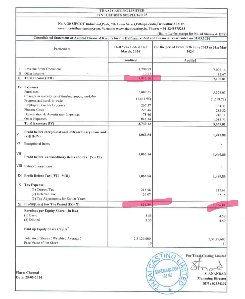 #thaaicasting
Confusing filling 😕 
Hope management will file again the result.

At the time of IPO till October 
Sell 28 cr 
Profit 5 cr

Now they are posting 12th Jun 23 to 31st March 24
Sell 70 cr
Profit 10 cr 

Either they should post from 01 Nov to 31st March 24 or Nov to