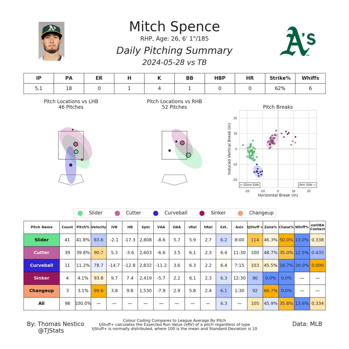 Mitch Spence had a strong start today, holding the Rays to 1 H in 5.1 IP

Spence's slider graded out very well today, as it induced a lot of chases and weak contact. His cutter and curveball were also effective.