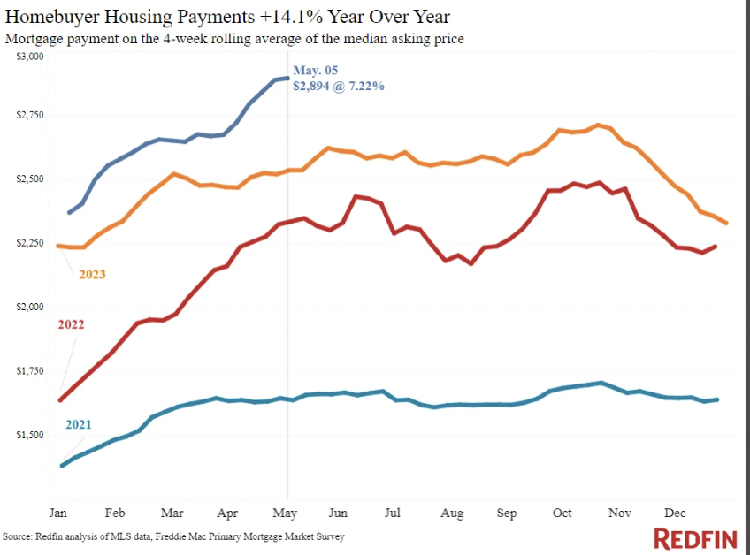 unusual_whales's tweet photo. BREAKING: The median mortgage payment in the United States hit a new record high of $2,894 per month, for May 2024 (that's an increase of +14% from 2023, +23% from 2022, and +78% from 2021), per Redfin. https://t.co/FAa3pvCbhS