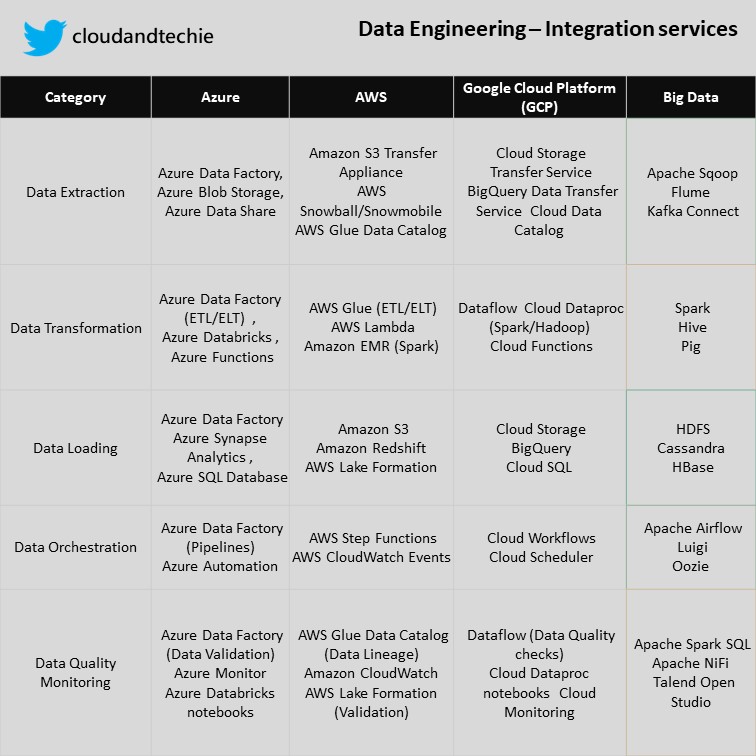 🧑‍💻🚀 Data Engineering - Integration services 

#dataengineering #BigData #googlecloud  #MicrosoftAzure #databricks #apachespark #apachekafka #100DaysOfCode #CodingJourney #programming #programmer #MachineLearning #artificiallntelligence #datascience #database #developer #AWS #AI