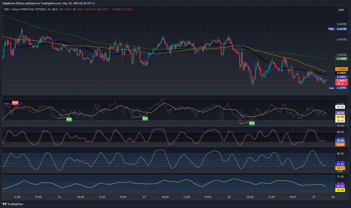 📈 Final Update for Tonight on XRD/USDT: Despite the bearish trend on the 15-min chart, bullish signs are emerging. RSI is neutral at 44.35, with higher lows indicating potential upward movement. Stochastic RSI is near oversold, suggesting a bounce. Key support at $0.03993 holds