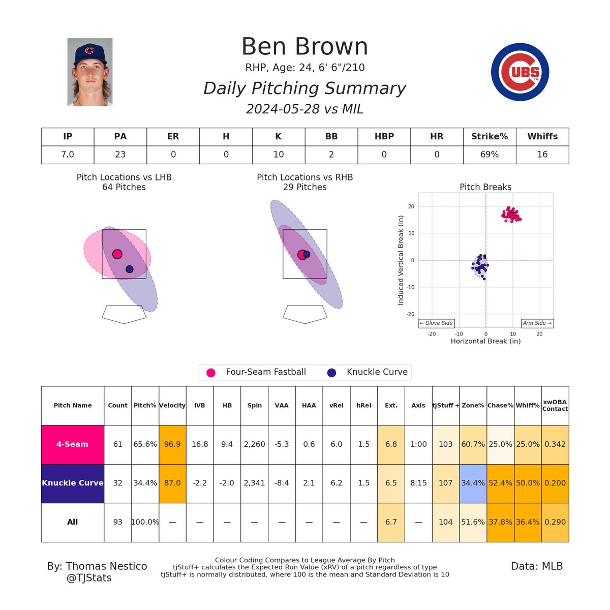 Ben Brown was stupendous today, firing off 7.0 No-Hit IP with 10 K

Brown utilized his 2-pitch mix to near perfection, filling the zone with fastballs and generating whiffs & chases with his curveball. Both pitches graded out well

The rookie has 2.72 ERA and 2.42 FIP in 46.1 IP