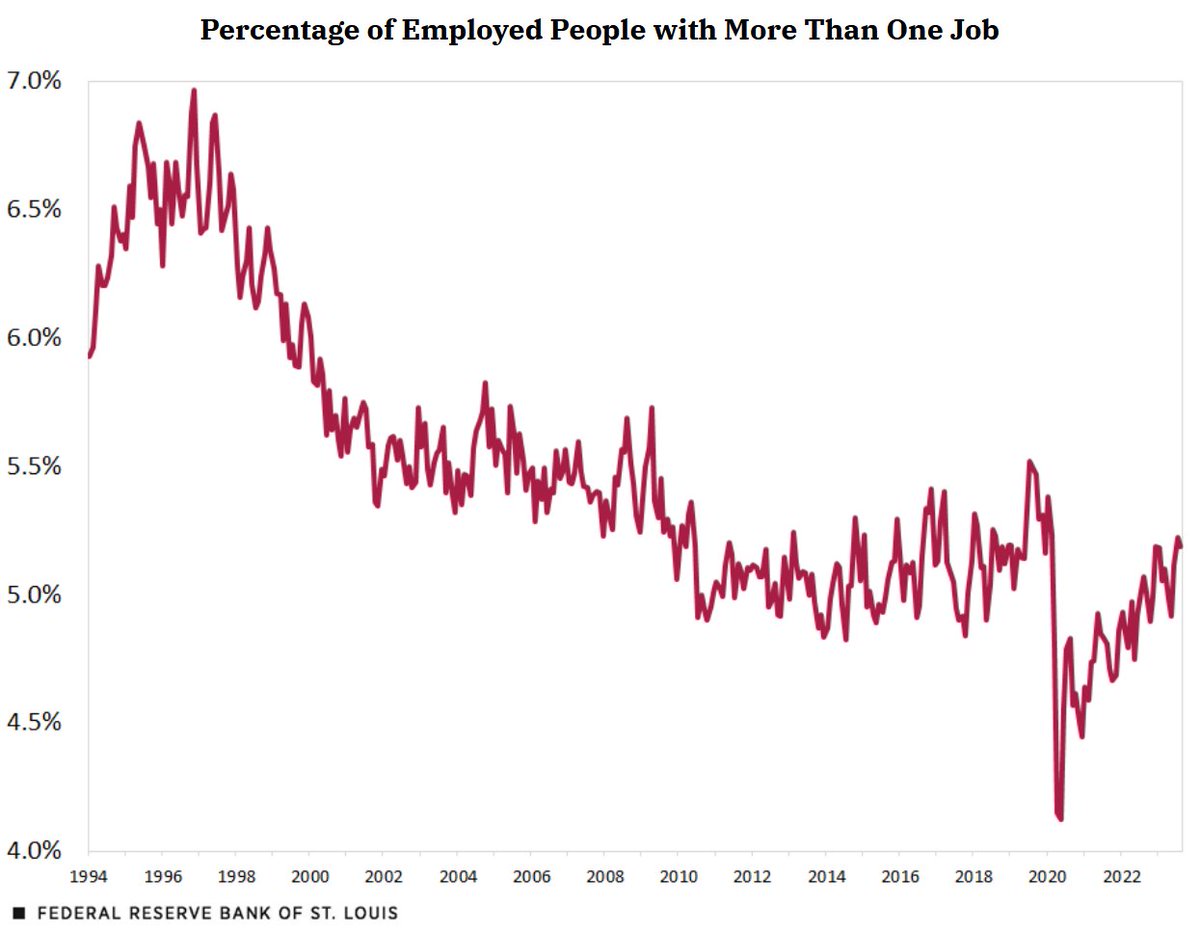 Many Americans work more than one job. How has this trend changed in recent years? ow.ly/pv7Y50RZ2im