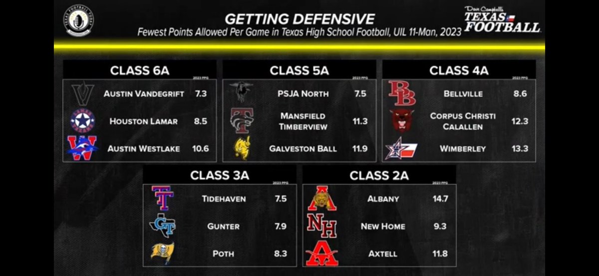 Vandegrift Football (@vhsfootball) on Twitter photo 