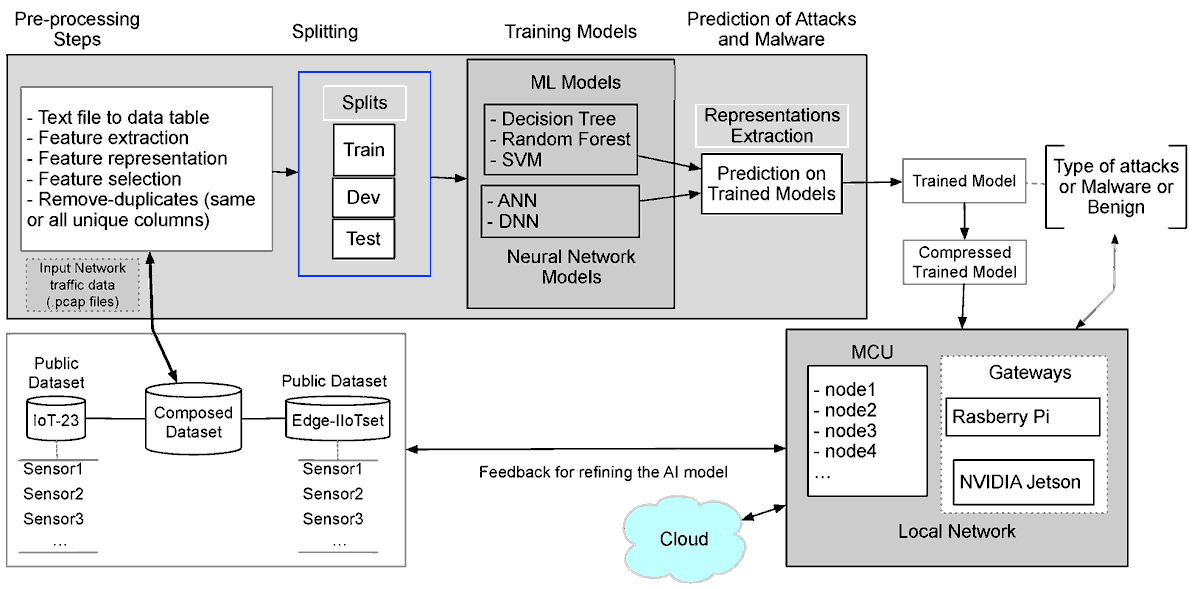 #highlycitedpaper Title: Distributed Deep #NeuralNetwork-Based Middleware for Cyber-#AttacksDetection in Smart #IoT Ecosystem: A Novel Framework and Performance Evaluation Approach by Guru Bhandari, et al. Find more here: mdpi.com/2079-9292/12/2… #mdpielectronics #openaccess