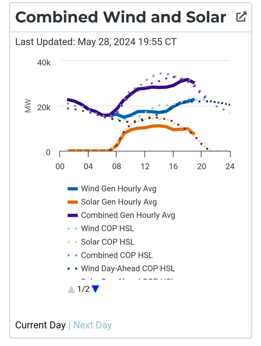 'Wind and solar don't work without batteries.'

Well don't look now. Texas is about to embarrass anyone with this old skool thinking. #energytwitter