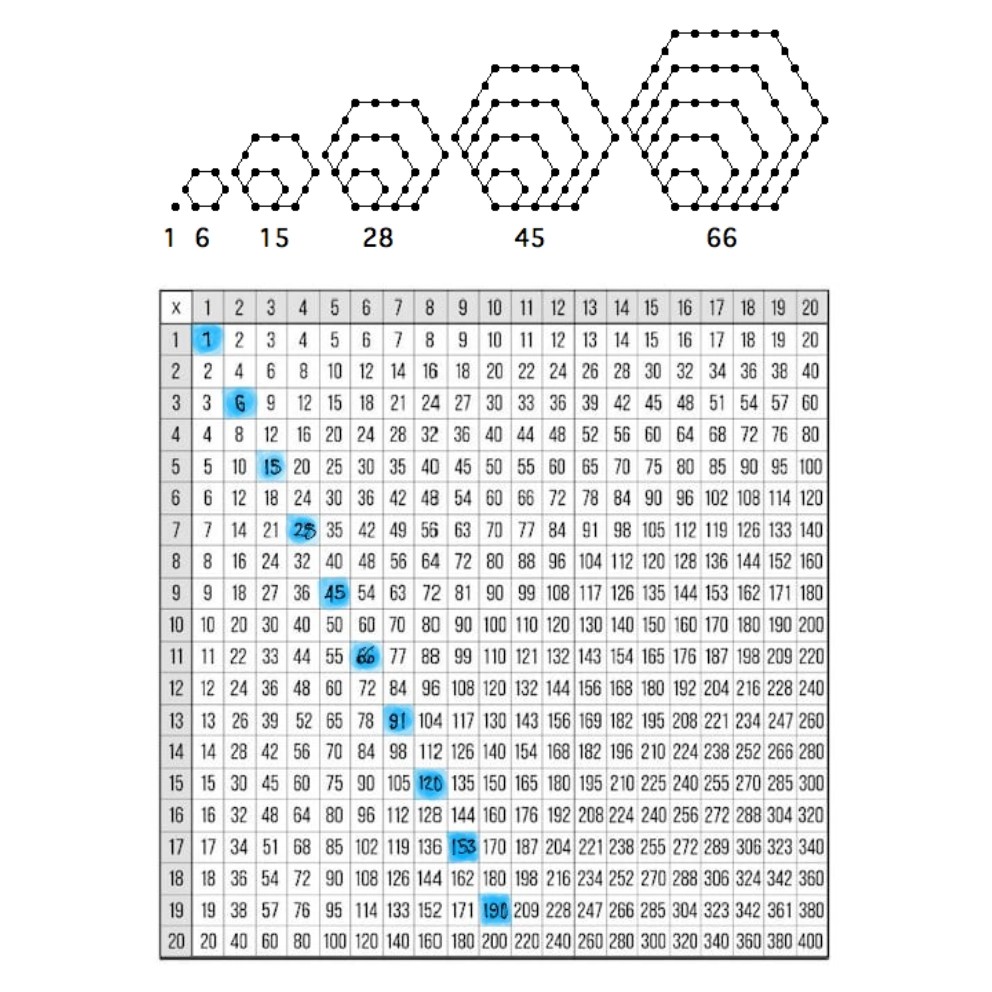 Inspired by <a href="/benjamindickman/">bd to bsky</a>
Article which shares 20 thought provoking questions to help students investigate patterns in the multiplication table: journals-test.library.columbia.edu/index.php/jmet…