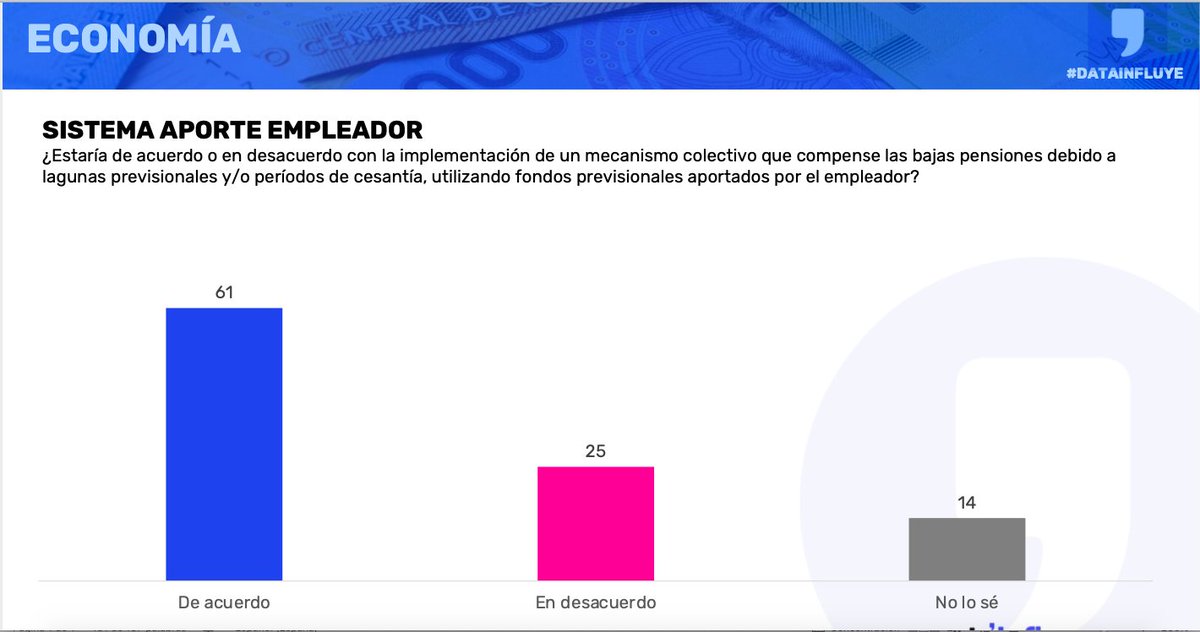 Derribando mitos sobre reforma previsional: el 61% está de acuerdo con el uso de aportes del empleador para un mecanismo colectivo que compense las bajas pensiones. Fuente: Encuesta Data Influye mayo.  tuinfluyes.com