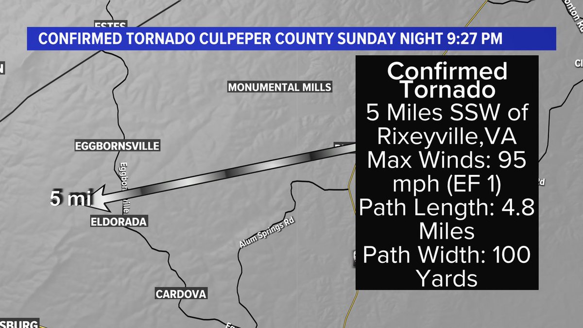 Today the National Weather Service in Sterling, VA confirmed a tornado Sunday night in Culpeper County. @wusa9 @miriweather @kaitlynmcgrath @makaylaluceroWX @wusa9weatherman #storm #severe #wusa9weather wusa9.com/weather