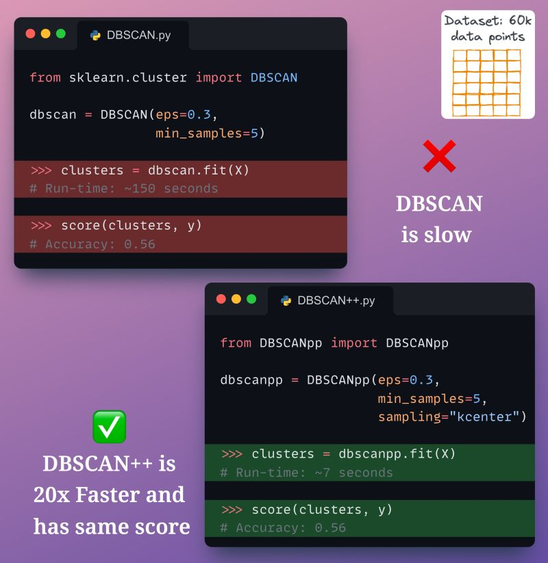 Sachintukumar's tweet photo. 📍DBSCAN++ is a major step towards a fast &amp; scalable #DBSCAN

DBSCAN++ is based on observation that we only need to compute #densityestimates for subset “m” of “n” data point in given dataset, where “m” can be much smaller than “n” to cluster properly

Source - Avi Chawla https://t.co/8wznJ44ZWl