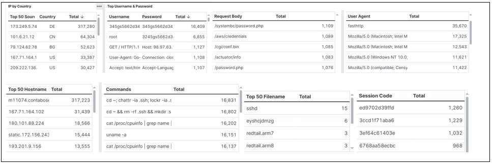 Is that It&#x3f; Finding the Unknown: Correlations Between Honeypot Logs & PCAPs [Guest Diary], (Tue, May 28th) news.poseidon-us.com/T7X9WY #SANS #Cybersecurity