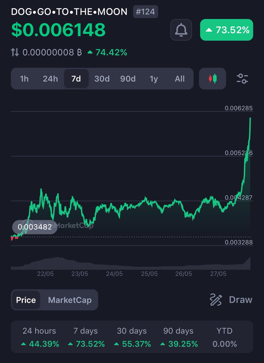 $DOG has broken through a $600M market cap and is now the #124 overall ranked token