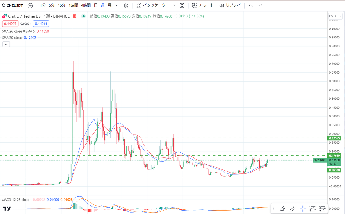#CHZUSDT #チリーズ
緑の点線を上に抜けていったら確変ゾーン