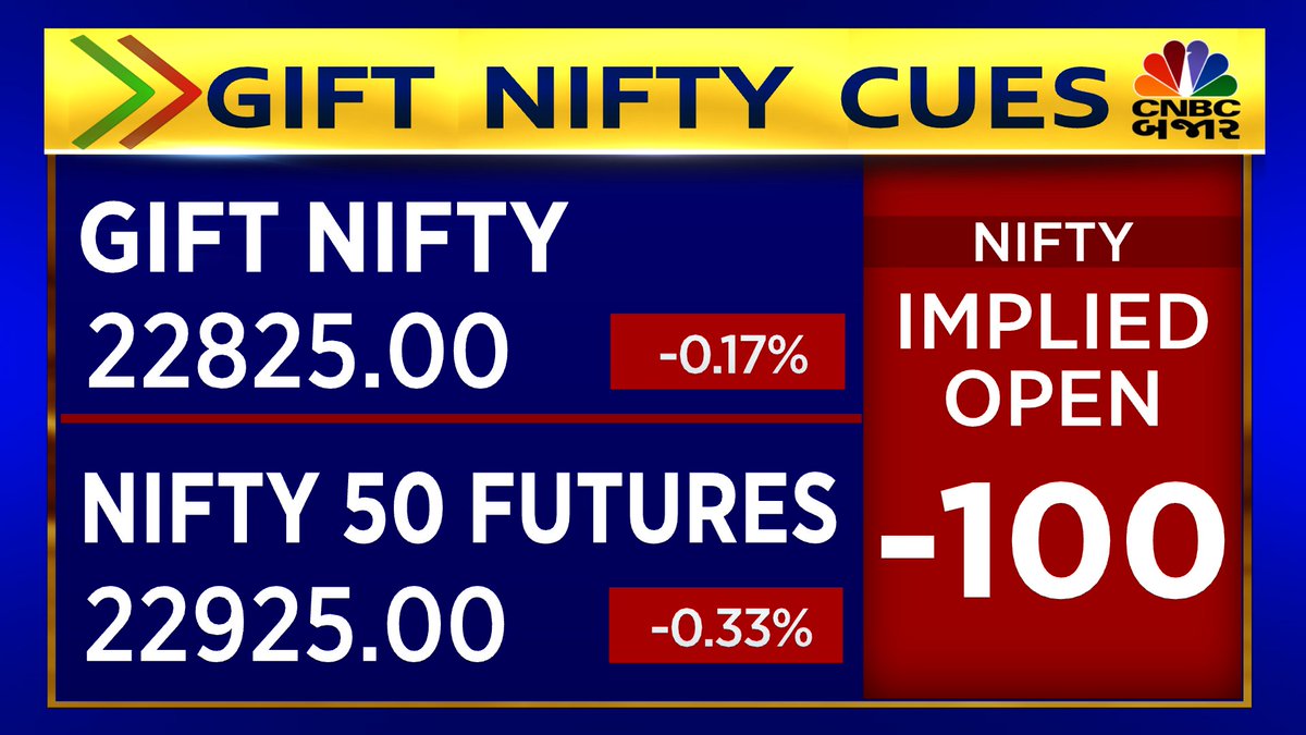 #CNBCBajar | #GIFTNIFTY 100 પોઈન્ટ નીચે, આજે બજારની નબળી ઓપનિંગના સંકેતો, આશરે 100 પોઇન્ટ્સ નીચે