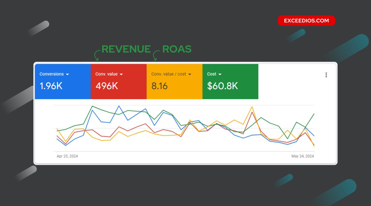 In the last 30 days I’ve generated $496,000.

• 8.16x ROAS
• $60.8k ad spend
• 1,960 sales

Here are the exact campaigns I used to scale this brand:

(You won’t get this anywhere else).

1/ PMax Campaigns

We launched 7 PMax campaigns.

Each of them promoted various