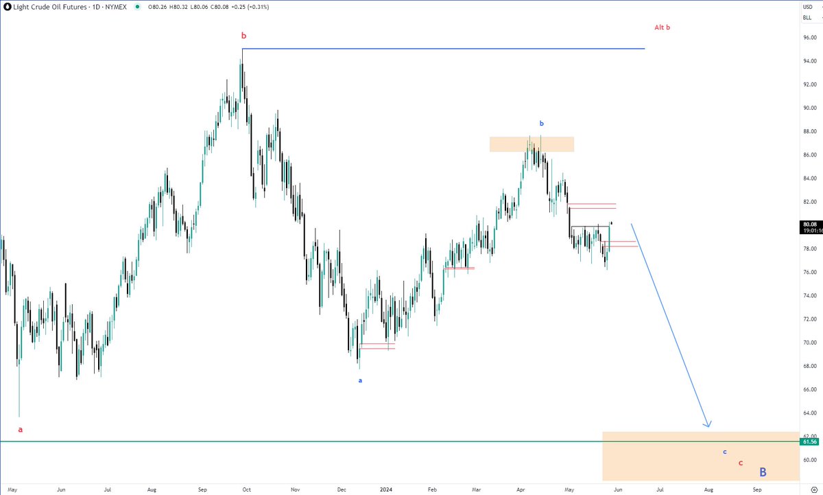 $CL $WTI $Oil
Typical response to patchy price. The red zones of note in here.