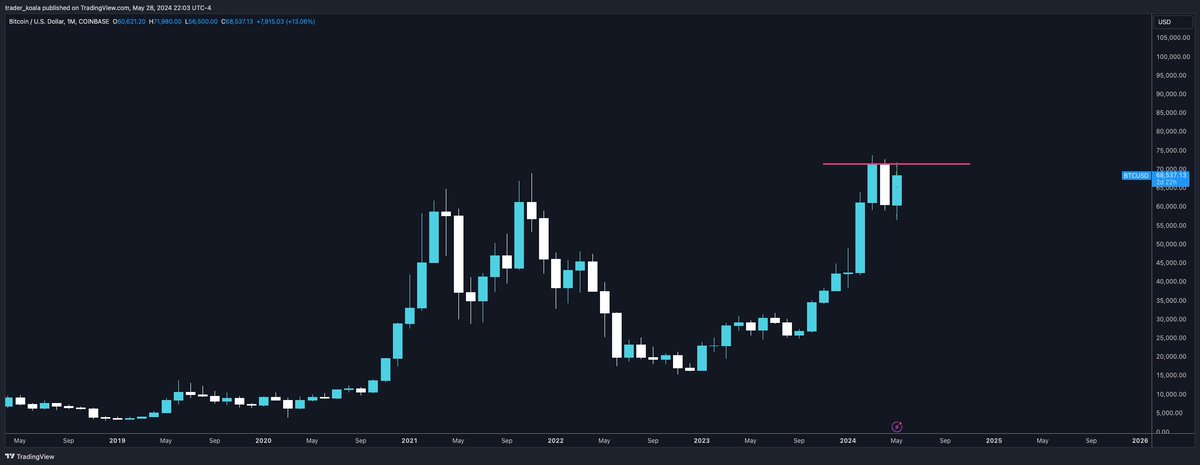 Imagine $BTC closes this month as a bullish monthly engulfing candle.