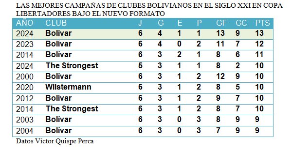 EstadisticoBo's tweet photo. #ElDato 
Mejores campañas de equipos bolivianos en Copa Libertadores bajo el nuevo formato. https://t.co/92cnkm9Vzg