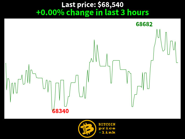 #Bitcoin Price in last 3 hours: +0.00% change 
Resistance around $68,700 
Support around $68,300 
Last $BTC Price: $68,540 

Follow real-time price & news: bitcoinprice.link #bitcoinprice