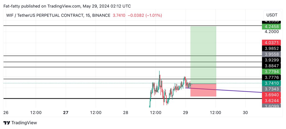 $WIF #WIF LONG TRADE

ENTRY: 3.735

TARGETS: 3.88 - 4.25

STOPLOSS: 3.62