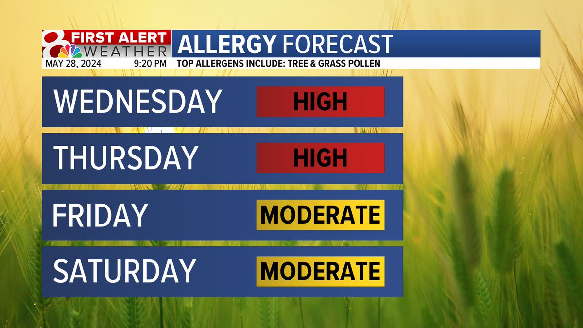Feeling a little sneezy? Tree & grass pollen along with mold are on the high end right now! Rain chances towards the end of the week should bring a little bit of allergy relief. #MidMoWx #MoWx #MidMo