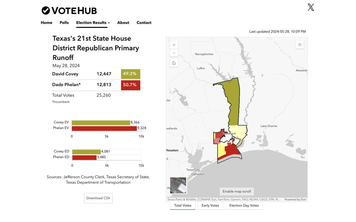 Wow! In a nail biter, it looks like @DadePhelan is leading against his primary challenger by 366 votes. @VoteHubUS has been tracking this race, and you can check out the detailed results at our site!
primary-elections.votehub.us/pages/texas