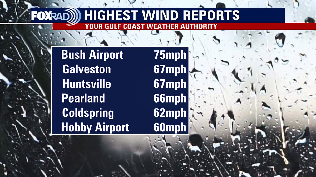 Here are some of the highest observed wind gusts from today.