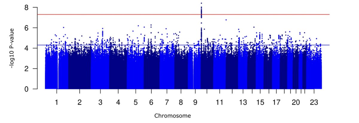 A GWAS of having never experienced a headache in life revealed a signal near ADARB2, which encodes an RNA editing enzyme expressed mainly in the brain. Interestingly, this variant is not associated with migraine or any other forms of headache. Fascinating! 
Olofsson et al. Comm