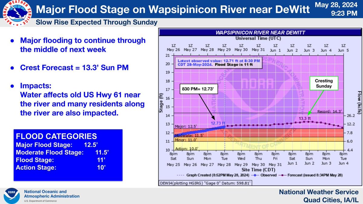 The Wapsipinicon River continues to slowly rise from recent rainfall over the past week. The Wapsi near De Witt is now in Major flood and is expected to continue through the middle of next week. More information at: water.noaa.gov/wfo/dvn